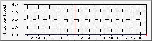 lunchroom-switch-b_140 Traffic Graph