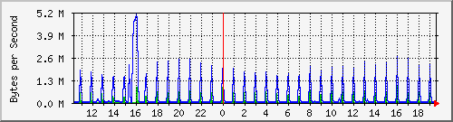 lunchroom-switch-d_17 Traffic Graph