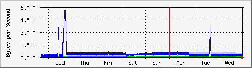 week