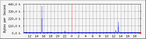 lunchroom-switch-d_2 Traffic Graph