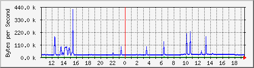 lunchroom-switch-d_23 Traffic Graph