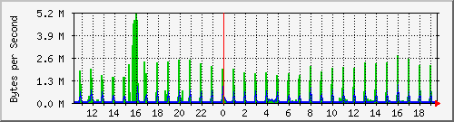 lunchroom-switch-d_24 Traffic Graph