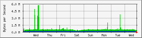 week