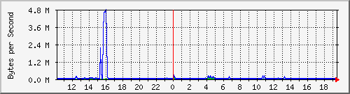lunchroom-switch-d_8 Traffic Graph