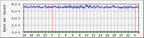 main-firewall-failover-a Traffic Graph