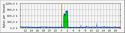 milne Traffic Graph
