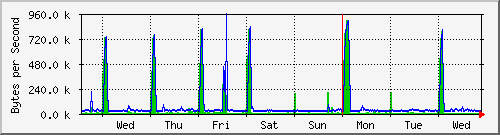 week