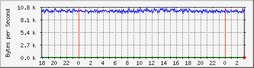 network-rack-power-strip Traffic Graph