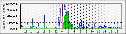 notebook Traffic Graph