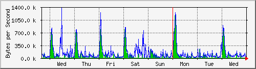 week