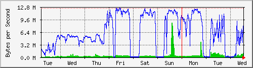week