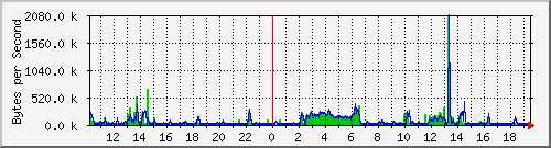 rack-b-switch_1 Traffic Graph