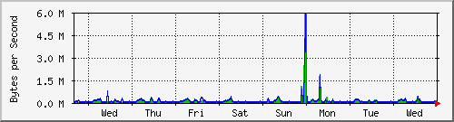 week
