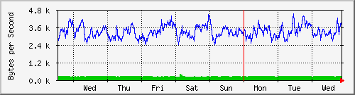 week