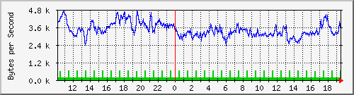 rack-b-switch_14 Traffic Graph