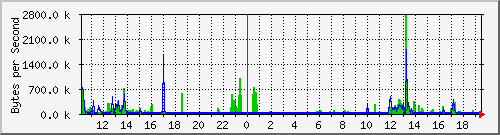 rack-b-switch_2 Traffic Graph