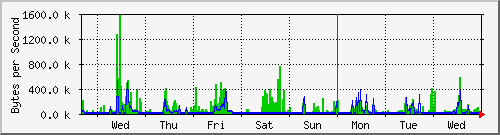 week