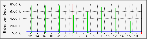rack-b-switch_3 Traffic Graph