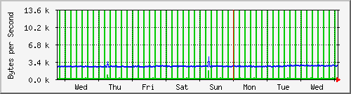 week