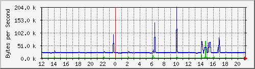 rack-c-switch.nevis.columbia.edu_49 Traffic Graph