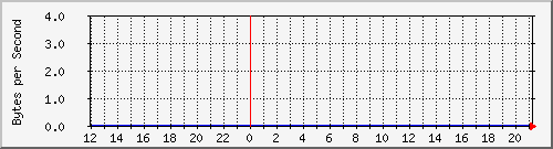 rack-c-switch.nevis.columbia.edu_53 Traffic Graph