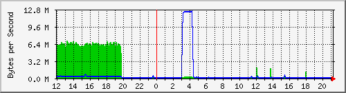 rack-c-switch.nevis.columbia.edu_55 Traffic Graph