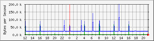 rack-c-switch.nevis.columbia.edu_57 Traffic Graph