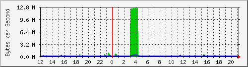 rack-c-switch.nevis.columbia.edu_73 Traffic Graph