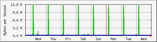 week