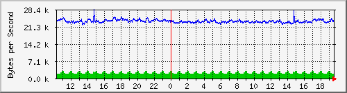 rack3-to-nu Traffic Graph