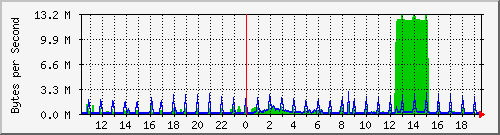 rack3-to-racka Traffic Graph
