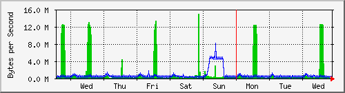 week