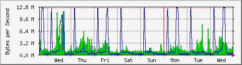 week