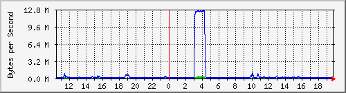 racka-to-rackc Traffic Graph