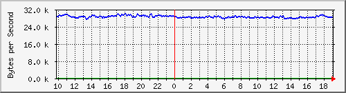 Raritan KVM switch Traffic Graph