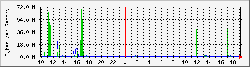 riverside Traffic Graph