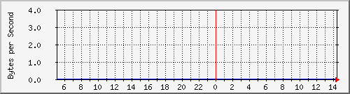 room-117-switch_39 Traffic Graph