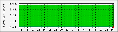 room-117-switch_49 Traffic Graph