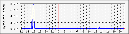 room-122 Traffic Graph