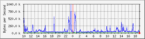 selene public Traffic Graph