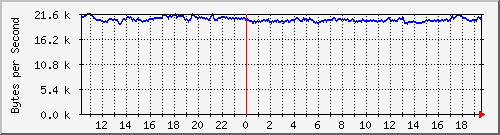 shevek Traffic Graph