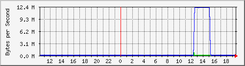 synology-port Traffic Graph