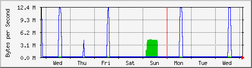 week