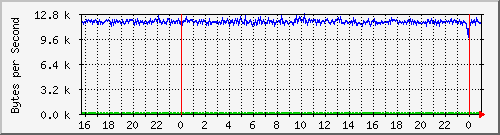 sysadmin-switch_69 Traffic Graph