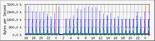 sysadmin-switch_73 Traffic Graph