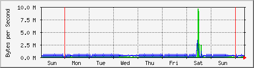 week