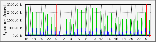 sysadmin-switch_74 Traffic Graph
