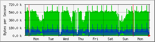 week