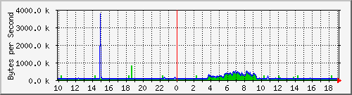 tehanu public Traffic Graph