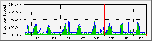 week
